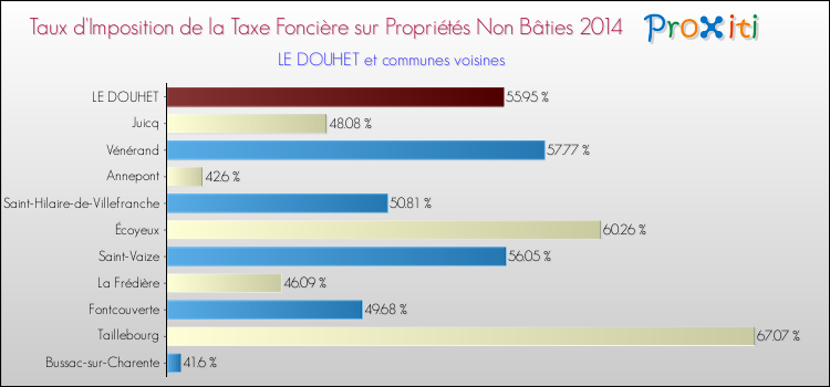 Taux d'imposition de la taxe foncière sur les immeubles et terrains non batis 2014 pour LE DOUHET et les communes proches Comparaison des taux d'imposition de la taxe foncière sur les immeubles et terrains non batis 2014 pour LE DOUHET et les communes voisines