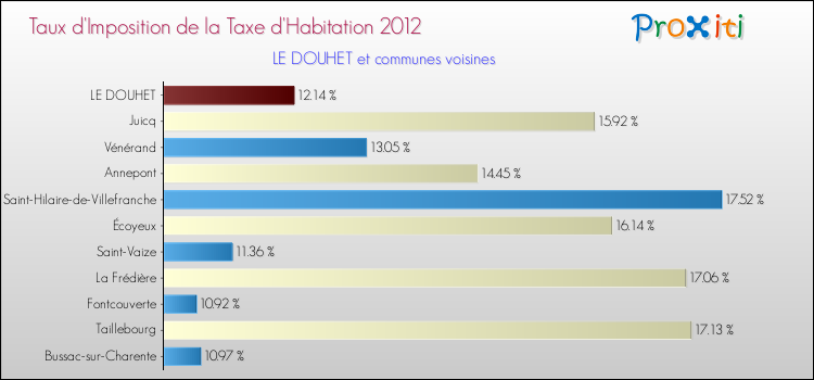 Taux d'imposition de la taxe d'habitation 2012 pour LE DOUHET et les communes proches Comparaison des taux d'imposition de la taxe d'habitation 2012 pour LE DOUHET et les communes voisines