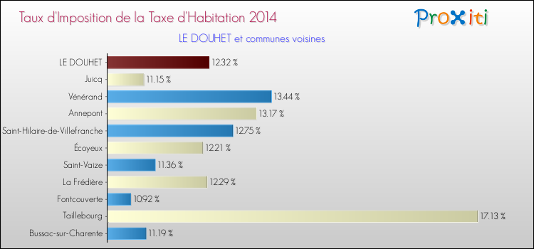 Taux d'imposition de la taxe d'habitation 2014 pour LE DOUHET et les communes proches Comparaison des taux d'imposition de la taxe d'habitation 2014 pour LE DOUHET et les communes voisines