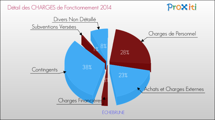 Décomposition des Charges de Fonctionnement 2014 de la commune de ÉCHEBRUNE Charges de Fonctionnement 2014 pour la commune de ÉCHEBRUNE