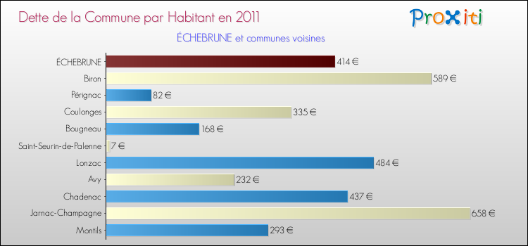 Dette par habitant de la commune en 2011 pour ÉCHEBRUNE et les communes proches Comparaison de la dette par habitant de la commune en 2011 pour ÉCHEBRUNE et les communes voisines