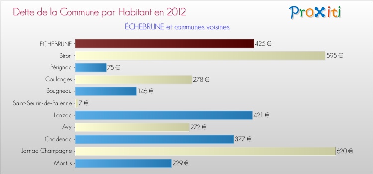 Dette par habitant de la commune en 2012 pour ÉCHEBRUNE et les communes proches Comparaison de la dette par habitant de la commune en 2012 pour ÉCHEBRUNE et les communes voisines