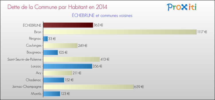 Dette par habitant de la commune en 2014 pour ÉCHEBRUNE et les communes proches Comparaison de la dette par habitant de la commune en 2014 pour ÉCHEBRUNE et les communes voisines