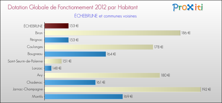 Montant des dotations globales de fonctionnement DGF par Habitant pour ÉCHEBRUNE et les communes proches Comparaison des des dotations globales de fonctionnement DGF par habitant pour ÉCHEBRUNE et les communes voisines