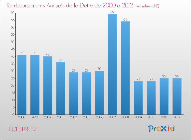 Evolution de l'annuité de la dette pour la commune de ÉCHEBRUNE de 2000 à 2012 Annuités de la dette pour ÉCHEBRUNE de 2000 à 2012