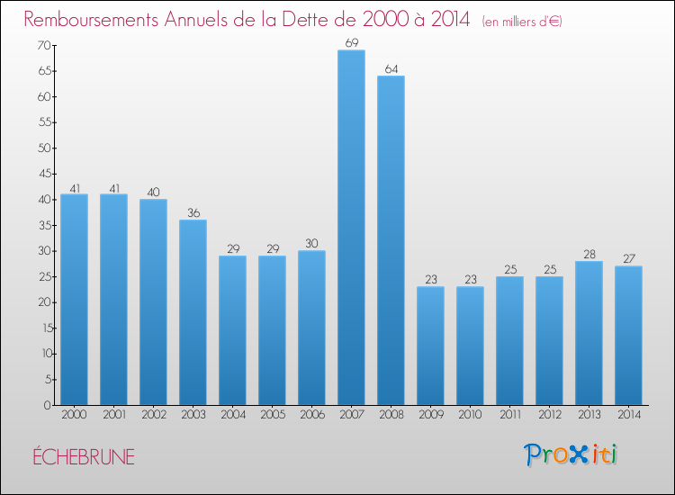 Evolution de l'annuité de la dette pour la commune de ÉCHEBRUNE de 2000 à 2014 Annuités de la dette pour ÉCHEBRUNE de 2000 à 2014