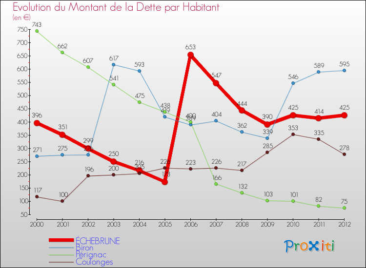 Evolution de la dette par habitant pour la commune de ÉCHEBRUNE et les communes proches de 2000 à 2012 Comparaison de la dette par habitant pour ÉCHEBRUNE et les communes voisines de 2000 à 2012