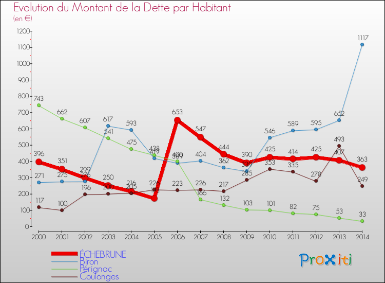 Evolution de la dette par habitant pour la commune de ÉCHEBRUNE et les communes proches de 2000 à 2014 Comparaison de la dette par habitant pour ÉCHEBRUNE et les communes voisines de 2000 à 2014
