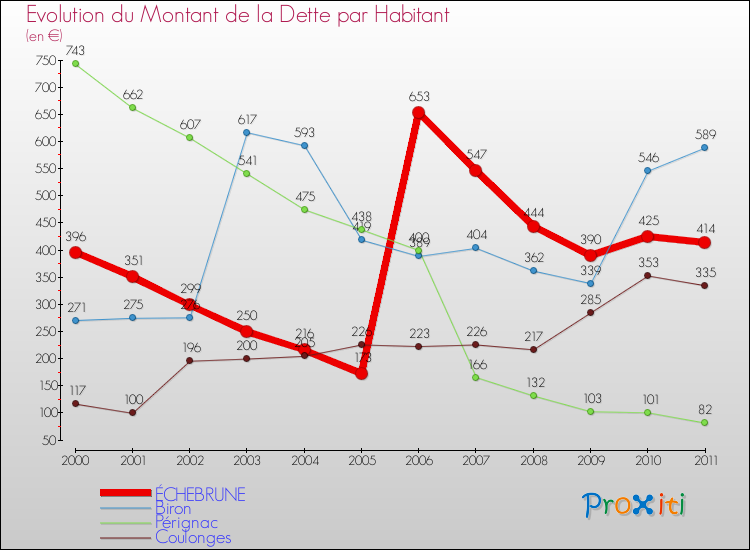 Evolution de la dette par habitant pour la commune de ÉCHEBRUNE et les communes proches Comparaison de la dette par habitant pour ÉCHEBRUNE et les communes voisines