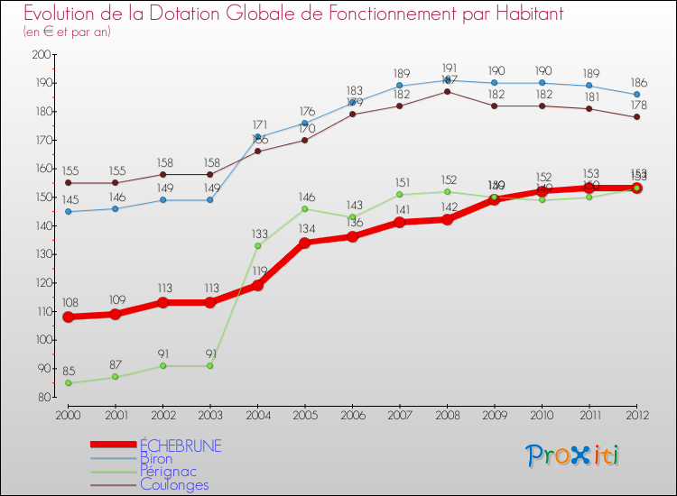 Evolution et montant de la dotation globale de fonctionnement par Habitant pour ÉCHEBRUNE et les communes proches Comparaison des dotations globales de fonctionnement par habitant pour ÉCHEBRUNE et les communes voisines
