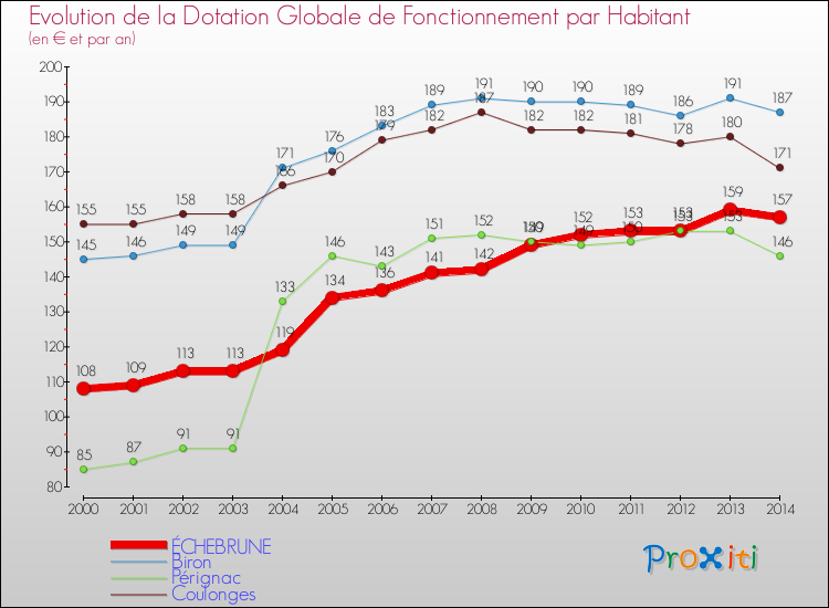 Evolution et montant de la dotation globale de fonctionnement par Habitant pour ÉCHEBRUNE et les communes proches de 2000 à 2014. Comparaison des dotations globales de fonctionnement par habitant pour ÉCHEBRUNE et les communes voisines de 2000 à 2014.