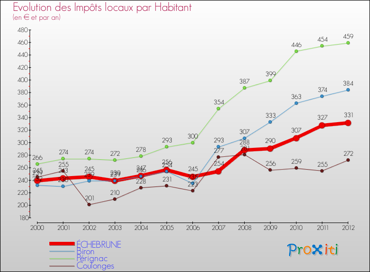 Evolution et montant des impôts locaux par Habitant pour ÉCHEBRUNE et les communes proches Comparaison des impôts locaux par habitant pour ÉCHEBRUNE et les communes voisines