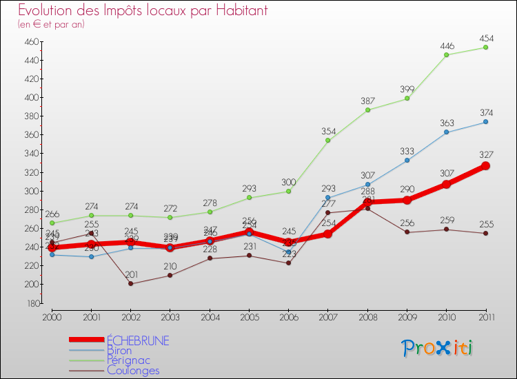 Evolution et montant des impôts locaux par Habitant pour ÉCHEBRUNE et les communes proches Comparaison des impôts locaux par habitant pour ÉCHEBRUNE et les communes voisines