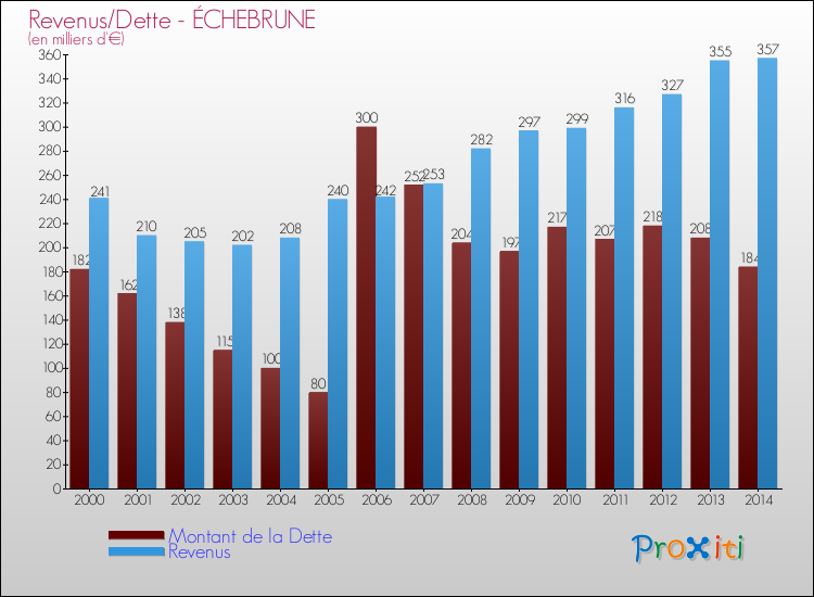 Evolution comparée de la dette et des revenus pour la commune de ÉCHEBRUNE de 2000 à 2014 Comparaison de la dette et des revenus pour ÉCHEBRUNE de 2000 à 2014
