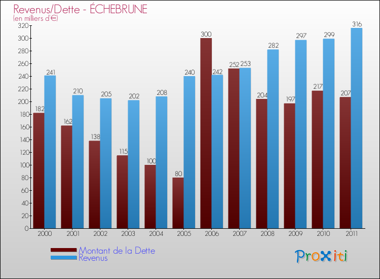 Evolution comparée de la dette et des revenus pour la commune de ÉCHEBRUNE de 2000 à 2011 Comparaison de la dette et des revenus pour ÉCHEBRUNE de 2000 à 2011