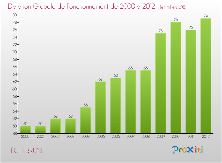 Evolution du montant de la Dotation Globale de Fonctionnement pour la commune de ÉCHEBRUNE de 2000 à 2012 Evolution du montant de la Dotation Globale de Fonctionnement pour ÉCHEBRUNE de 2000 à 2012