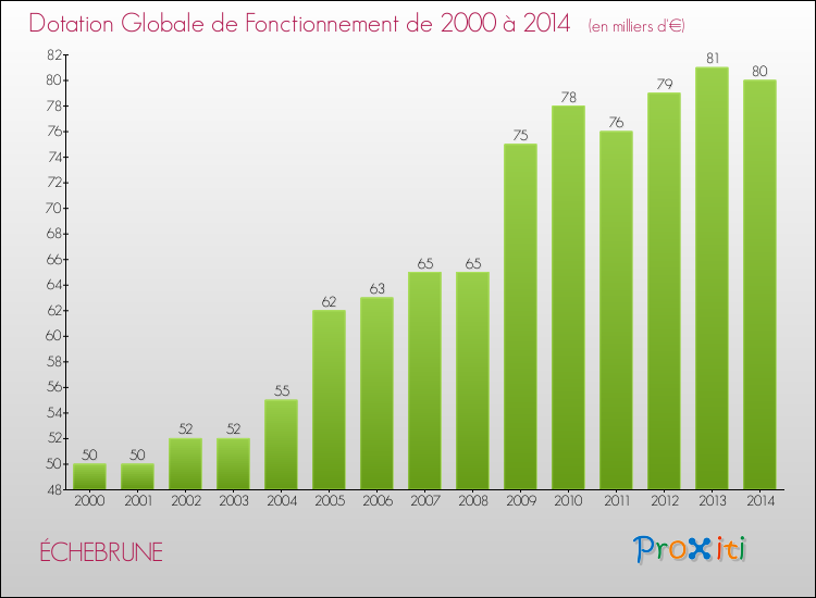 Evolution du montant de la Dotation Globale de Fonctionnement pour la commune de ÉCHEBRUNE de 2000 à 2014 Evolution du montant de la Dotation Globale de Fonctionnement pour ÉCHEBRUNE de 2000 à 2014