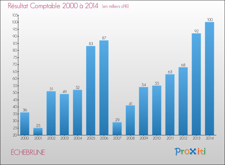 Evolution du résultat comptable pour la commune de ÉCHEBRUNE de 2000 à 2014 Evolution du résultat comptable pour ÉCHEBRUNE de 2000 à 2014