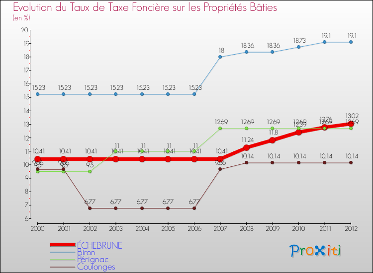 Evolution du taux de la taxe foncière sur le bati pour ÉCHEBRUNE et les communes proches de 2000 à 2012 Comparaison des taux de taxe foncière sur le bati pour ÉCHEBRUNE et les communes voisines de 2000 à 2012