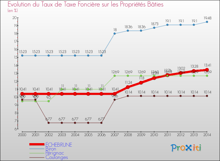 Evolution du taux de la taxe foncière sur le bati pour ÉCHEBRUNE et les communes proches de 2000 à 2014 Comparaison des taux de taxe foncière sur le bati pour ÉCHEBRUNE et les communes voisines de 2000 à 2014