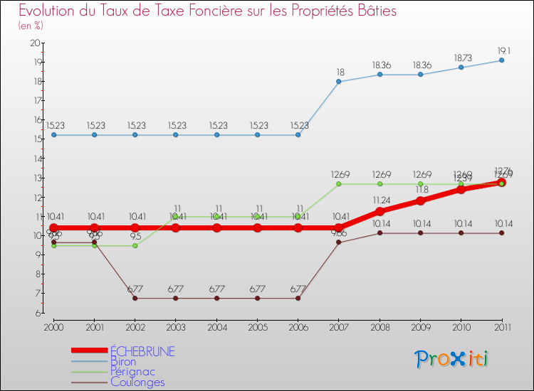 Evolution du taux de la taxe foncière sur le bati pour ÉCHEBRUNE et les communes proches Comparaison des taux de taxe foncière sur le bati pour ÉCHEBRUNE et les communes voisines
