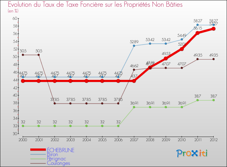 Evolution du taux de la taxe foncière sur les immeubles et terrains non batis pour ÉCHEBRUNE et les communes proches de 2000 à 2012 Comparaison des taux de la taxe foncière sur les immeubles et terrains non batis pour ÉCHEBRUNE et les communes voisines de 2000 à 2012