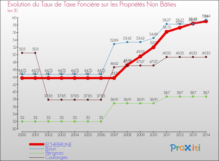 Evolution du taux de la taxe foncière sur les immeubles et terrains non batis pour ÉCHEBRUNE et les communes proches de 2000 à 2014 Comparaison des taux de la taxe foncière sur les immeubles et terrains non batis pour ÉCHEBRUNE et les communes voisines de 2000 à 2014