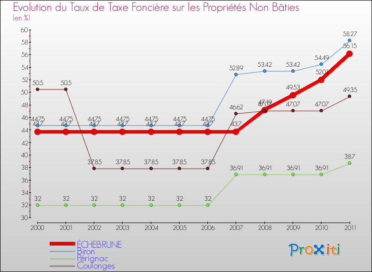 Evolution du taux de la taxe foncière sur les immeubles et terrains non batis pour ÉCHEBRUNE et les communes proches Comparaison des taux de la taxe foncière sur les immeubles et terrains non batis pour ÉCHEBRUNE et les communes voisines