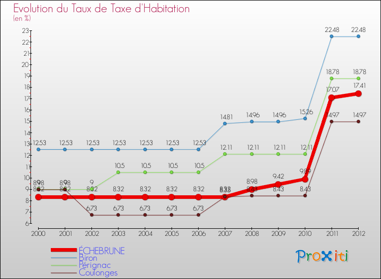 Evolution du taux de la taxe d'habitation pour ÉCHEBRUNE et les communes proches Comparaison des taux de la taxe d'habitation pour ÉCHEBRUNE et les communes voisines