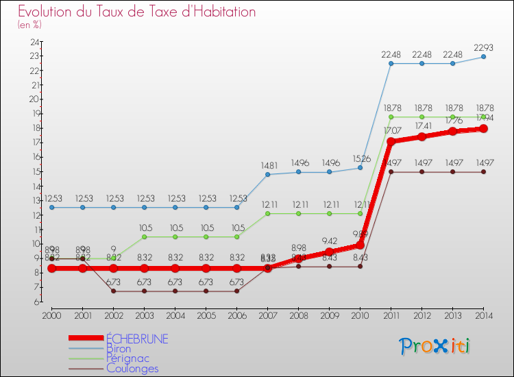 Evolution du taux de la taxe d'habitation pour ÉCHEBRUNE et les communes proches de 2000 à 2014 Comparaison des taux de la taxe d'habitation pour ÉCHEBRUNE et les communes voisines de 2000 à 2014