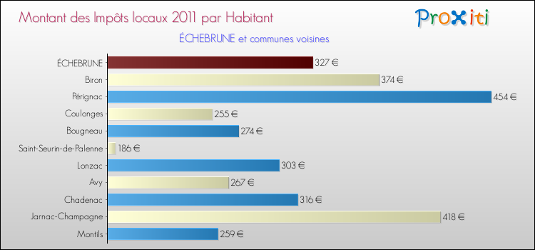 Montant des impôts locaux par Habitant pour ÉCHEBRUNE et les communes proches Comparaison des impôts locaux par habitant pour ÉCHEBRUNE et les communes voisines