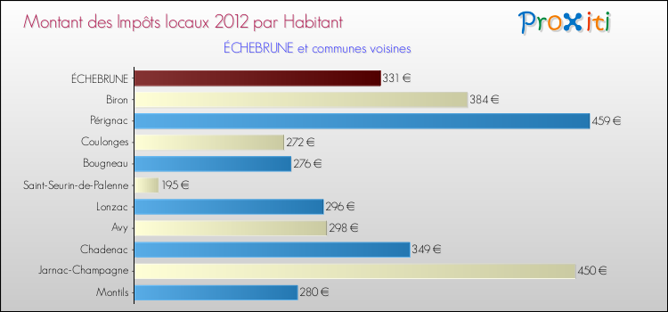 Montant des impôts locaux par Habitant pour ÉCHEBRUNE et les communes proches Comparaison des impôts locaux par habitant pour ÉCHEBRUNE et les communes voisines
