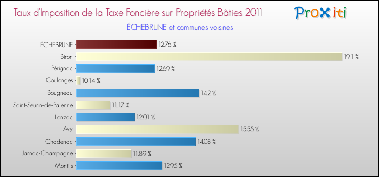 Taux d'imposition de la taxe foncière sur le bati 2011 pour ÉCHEBRUNE et les communes proches Comparaison des taux d'imposition de la taxe foncière sur le bati 2011 pour ÉCHEBRUNE et les communes voisines