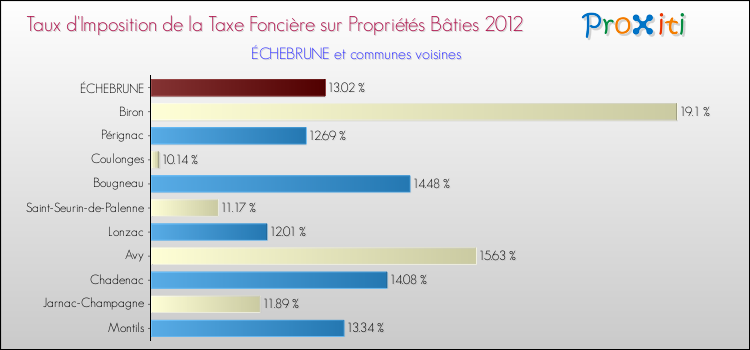 Taux d'imposition de la taxe foncière sur le bati 2012 pour ÉCHEBRUNE et les communes proches Comparaison des taux d'imposition de la taxe foncière sur le bati 2012 pour ÉCHEBRUNE et les communes voisines
