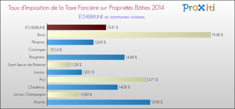 Taux d'imposition de la taxe foncière sur le bati 2014 pour ÉCHEBRUNE et les communes proches Comparaison des taux d'imposition de la taxe foncière sur le bati 2014 pour ÉCHEBRUNE et les communes voisines