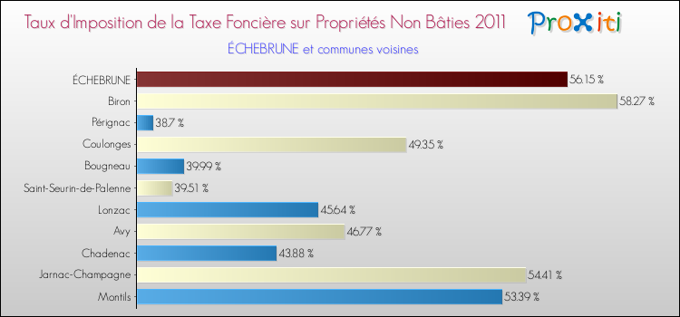 Taux d'imposition de la taxe foncière sur les immeubles et terrains non batis 2011 pour ÉCHEBRUNE et les communes proches Comparaison des taux d'imposition de la taxe foncière sur les immeubles et terrains non batis 2011 pour ÉCHEBRUNE et les communes voisines