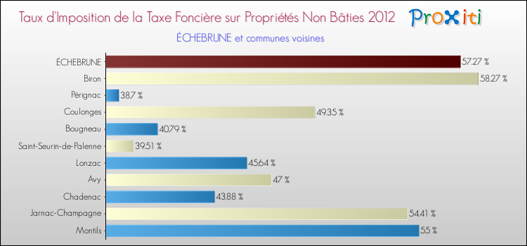 Taux d'imposition de la taxe foncière sur les immeubles et terrains non batis 2012 pour ÉCHEBRUNE et les communes proches Comparaison des taux d'imposition de la taxe foncière sur les immeubles et terrains non batis 2012 pour ÉCHEBRUNE et les communes voisines