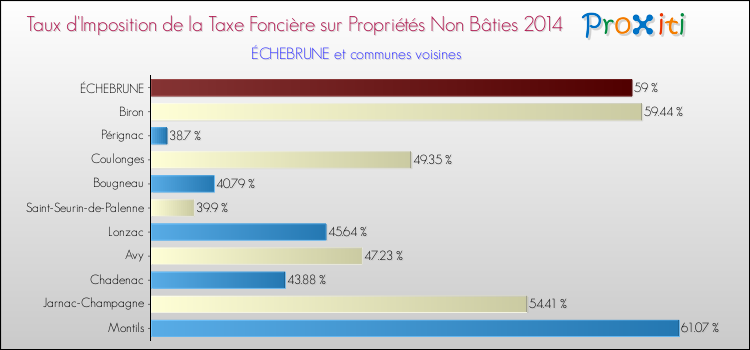 Taux d'imposition de la taxe foncière sur les immeubles et terrains non batis 2014 pour ÉCHEBRUNE et les communes proches Comparaison des taux d'imposition de la taxe foncière sur les immeubles et terrains non batis 2014 pour ÉCHEBRUNE et les communes voisines