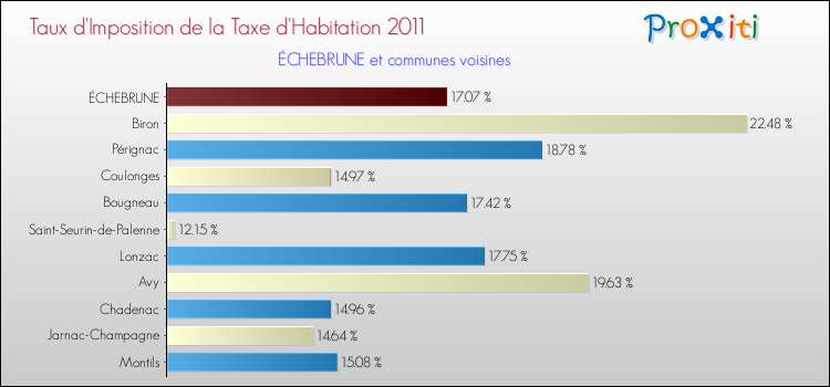 Taux d'imposition de la taxe d'habitation 2011 pour ÉCHEBRUNE et les communes proches Comparaison des taux d'imposition de la taxe d'habitation 2011 pour ÉCHEBRUNE et les communes voisines