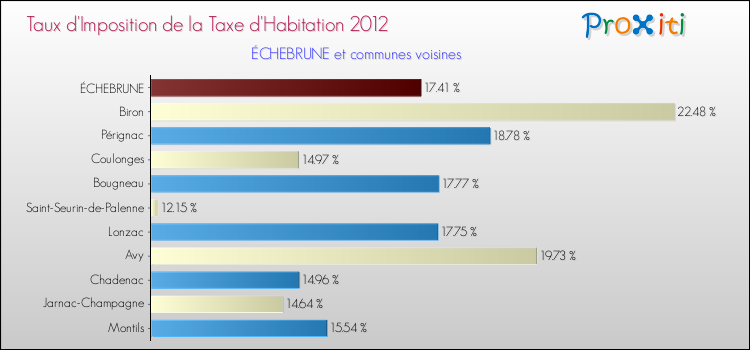 Taux d'imposition de la taxe d'habitation 2012 pour ÉCHEBRUNE et les communes proches Comparaison des taux d'imposition de la taxe d'habitation 2012 pour ÉCHEBRUNE et les communes voisines
