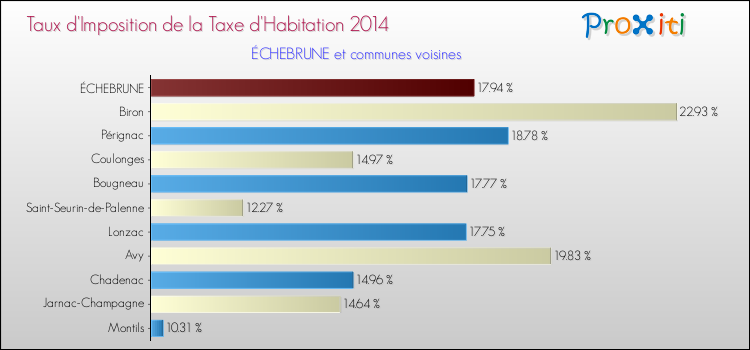 Taux d'imposition de la taxe d'habitation 2014 pour ÉCHEBRUNE et les communes proches Comparaison des taux d'imposition de la taxe d'habitation 2014 pour ÉCHEBRUNE et les communes voisines