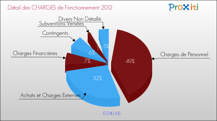 Décomposition des Charges de Fonctionnement 2012 de la commune de ÉCHILLAIS Charges de Fonctionnement 2012 pour la commune de ÉCHILLAIS
