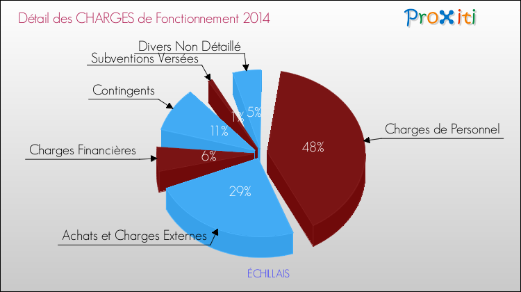 Décomposition des Charges de Fonctionnement 2014 de la commune de ÉCHILLAIS Charges de Fonctionnement 2014 pour la commune de ÉCHILLAIS