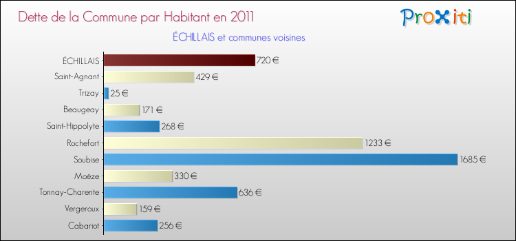 Dette par habitant de la commune en 2011 pour ÉCHILLAIS et les communes proches Comparaison de la dette par habitant de la commune en 2011 pour ÉCHILLAIS et les communes voisines