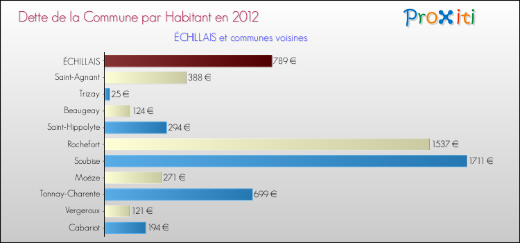 Dette par habitant de la commune en 2012 pour ÉCHILLAIS et les communes proches Comparaison de la dette par habitant de la commune en 2012 pour ÉCHILLAIS et les communes voisines