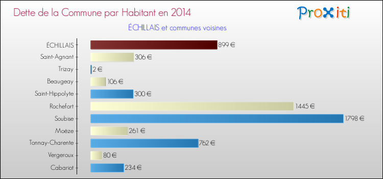 Dette par habitant de la commune en 2014 pour ÉCHILLAIS et les communes proches Comparaison de la dette par habitant de la commune en 2014 pour ÉCHILLAIS et les communes voisines