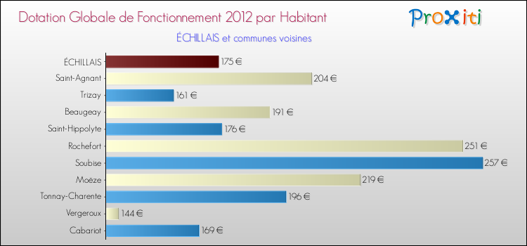 Montant des dotations globales de fonctionnement DGF par Habitant pour ÉCHILLAIS et les communes proches Comparaison des des dotations globales de fonctionnement DGF par habitant pour ÉCHILLAIS et les communes voisines