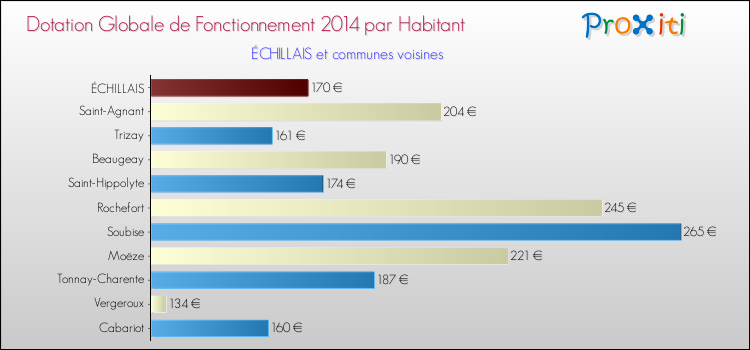 Montant des dotations globales de fonctionnement DGF par Habitant pour ÉCHILLAIS et les communes proches en 2014. Comparaison des des dotations globales de fonctionnement DGF par habitant pour ÉCHILLAIS et les communes voisines en 2014.