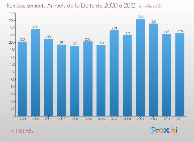 Evolution de l'annuité de la dette pour la commune de ÉCHILLAIS de 2000 à 2012 Annuités de la dette pour ÉCHILLAIS de 2000 à 2012