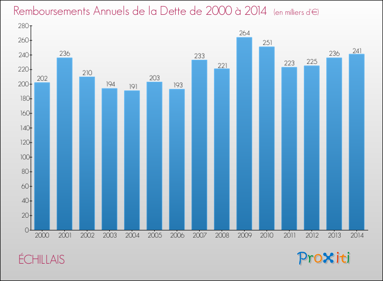Evolution de l'annuité de la dette pour la commune de ÉCHILLAIS de 2000 à 2014 Annuités de la dette pour ÉCHILLAIS de 2000 à 2014